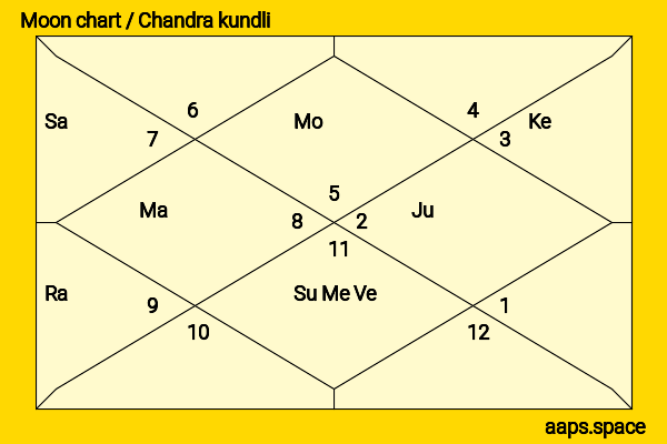 John Travolta chandra kundli or moon chart